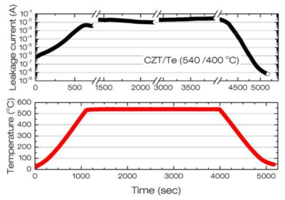 CZT, Te의 온도를 각각 540, 400°C로 설정하여 열처리 중 측정된 시료의 누설전류(위)와 온도변화(아래)