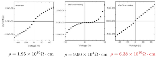 (a) as-grown (b) Cd 열처리 후 (c) Cd와 Te 열처리 후 전류-전압 측정 그래프 및 비저항