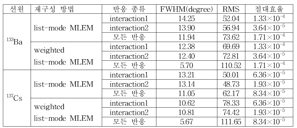 list-mode MLEM과 weighted list-mode MLEM 방법으로 재구성된 133Ba 및 137Cs 컴프턴 영상에서 반응 종류에 따른 FWHM, source to RMS ratio, 진성효율