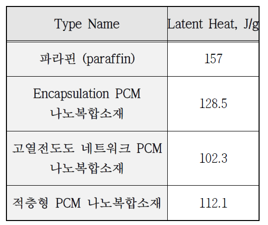 제작 PCM에 대한 잠열량 측정결과
