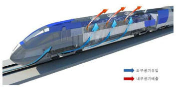 동력 집중식 고속철도 차량의 강제대류 냉각 개념 예시
