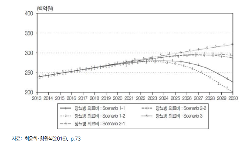 스마트헬스케어 도입에 따른 당뇨병 의료비 변화 시뮬레이션