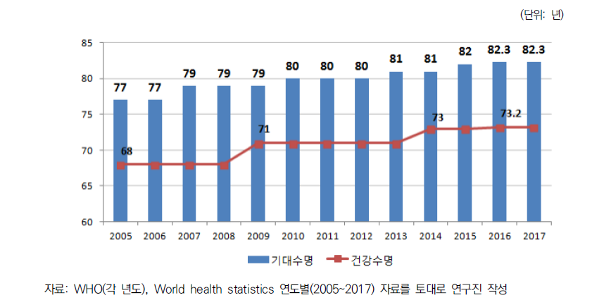 한국인의 기대 수명과 건강 수명