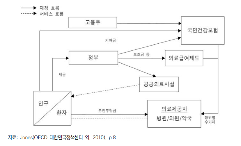 한국의 보건의료체계