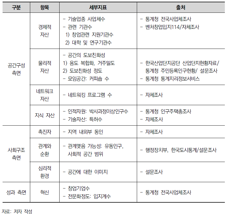 도시형 혁신공간 분석 틀