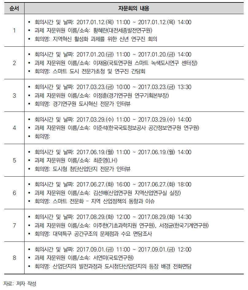 도시형 혁신공간 자문회의 목록