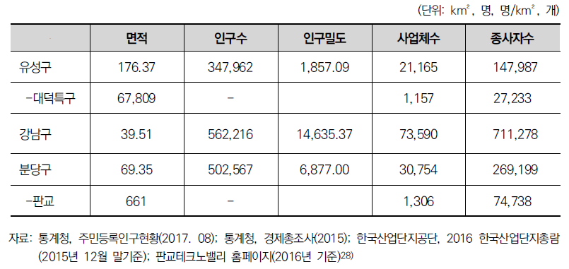 사례지역의 일반 현황