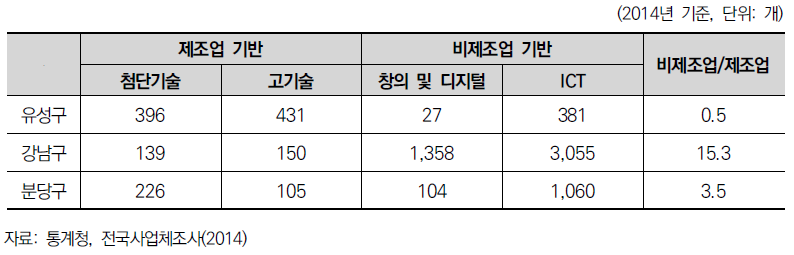 사례지역의 기술업종 사업체 현황