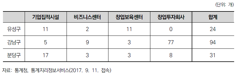 사례지역의 창업지원시설 현황