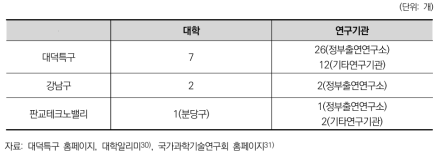 사례지역의 대학 및 연구시설 현황