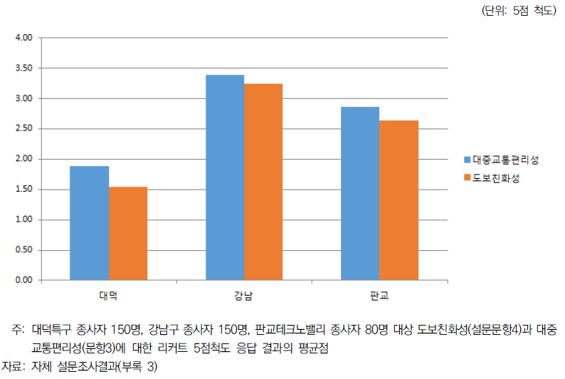 사례지역의 도보친화성에 대한 인식