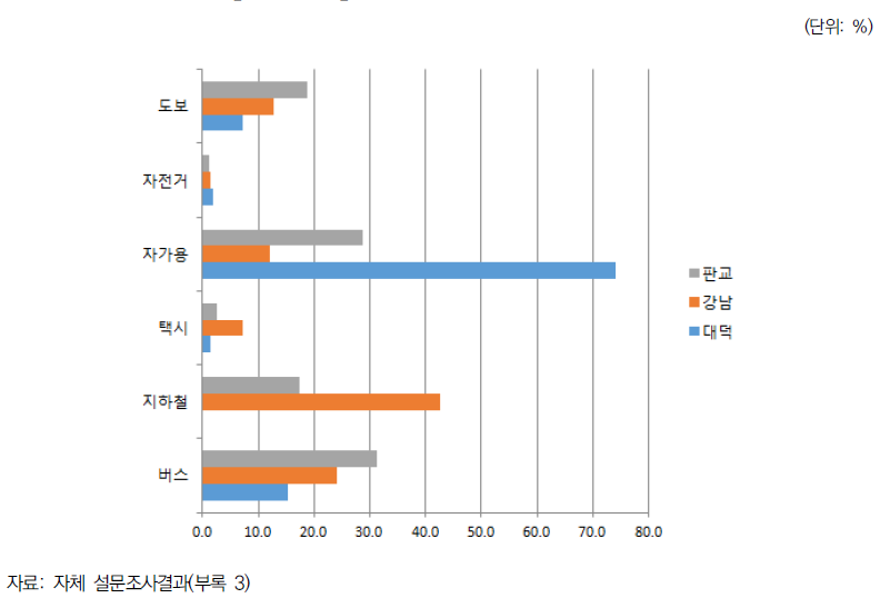 사례지역 내 주요 이동수단