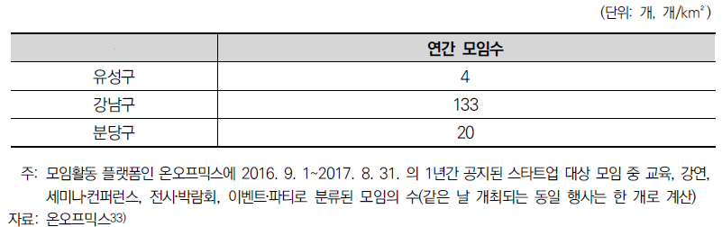 사례지역의 스타트업 대상 모임 수