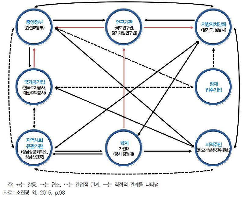 판교테크노밸리 조성 당시 이해당사자간 관계