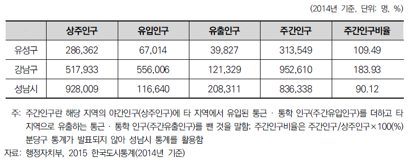 사례지역의 인구밀도 및 유동인구 현황