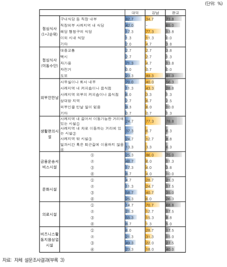 사례지역 종사자의 사회공간적 범위