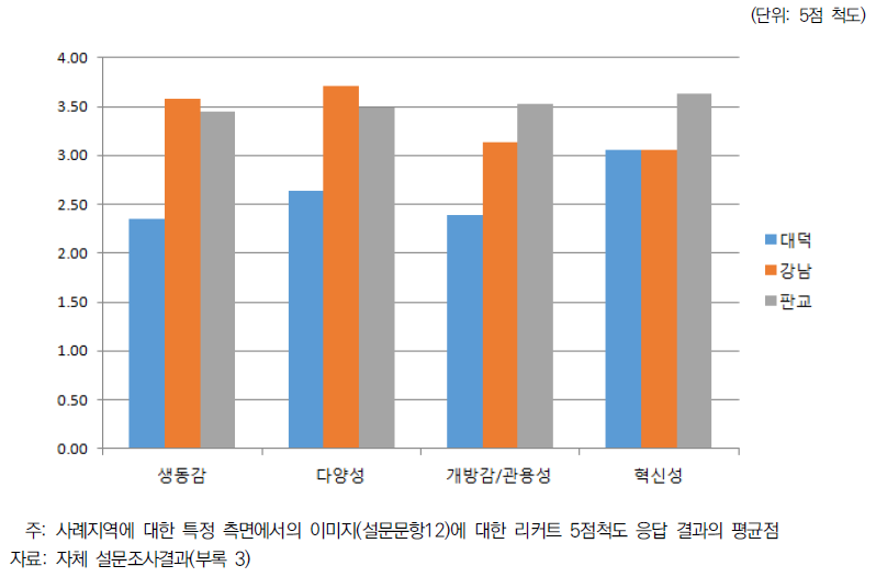 사례지역의 이미지