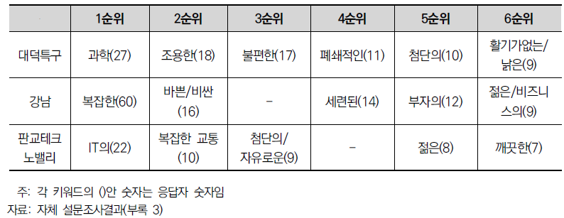 사례지역 이미지에 대한 주관식 응답 키워드 결과