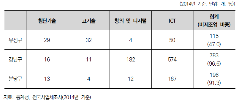 사례지역의 연간 기술업종 창업수