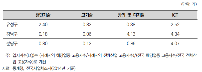 사례지역의 기술업종별 입지계수