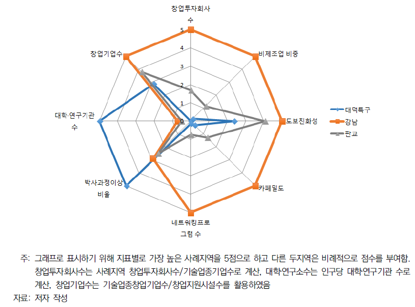 사례지역 정량지표 비교