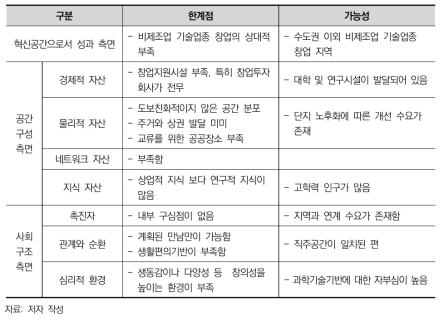 도시형 혁신공간 관점에서 본 대덕특구의 한계점과 가능성