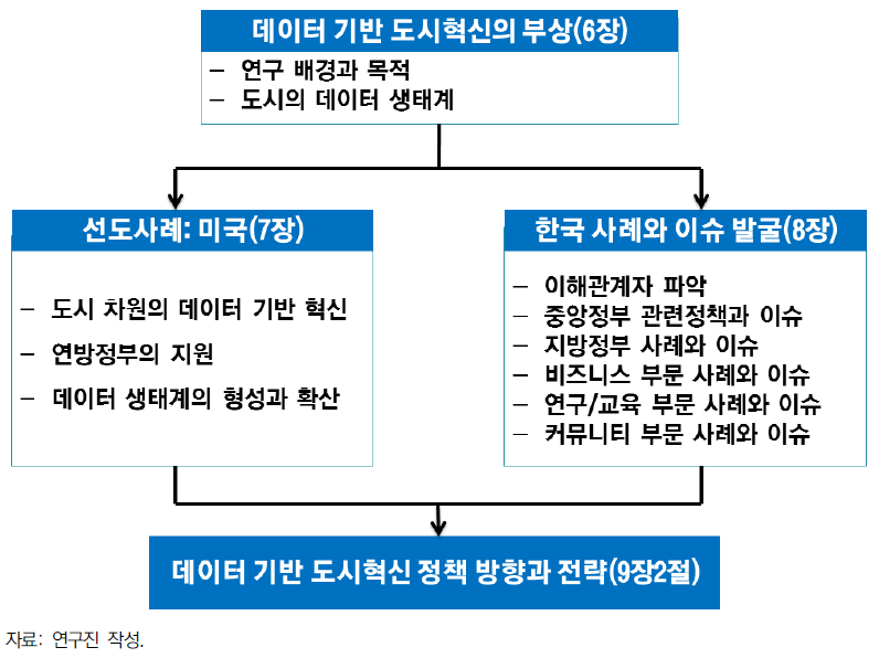 2부 연구의 구성