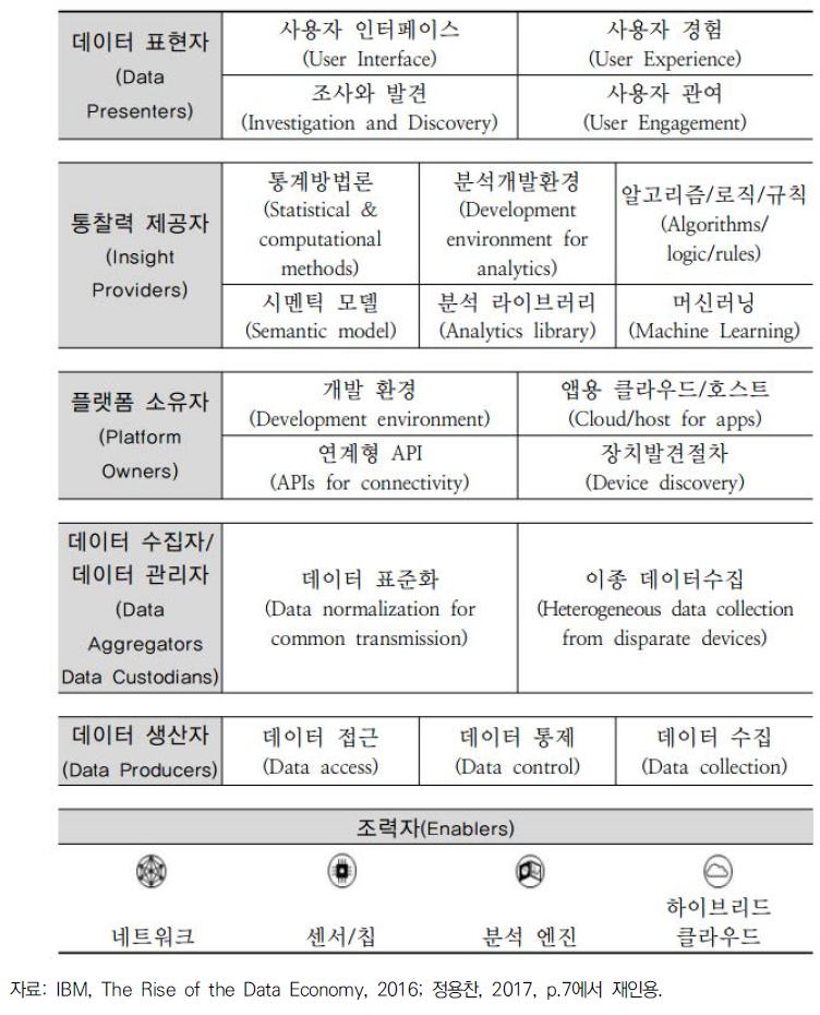 데이터 경제 체계