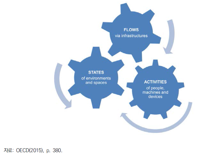 Urban data categories