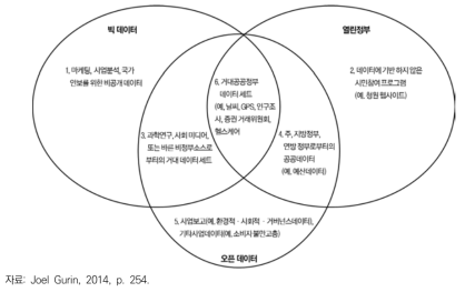 데이터 카테고리 정의