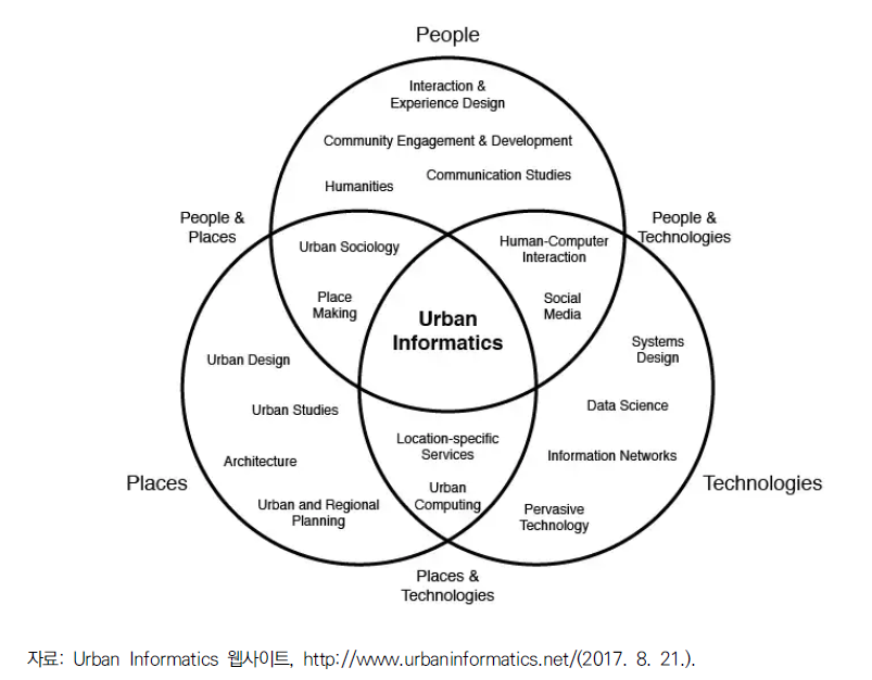 Urban Informatics의 구성