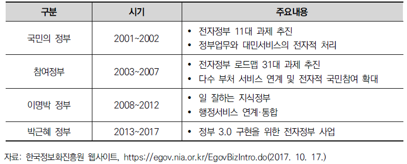 전자정부사업 추진경과