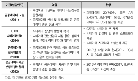 중앙정부의 공공데이터 관련기관의 역할과 현황