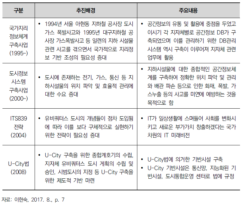 유비쿼터스 시티 관련 정책