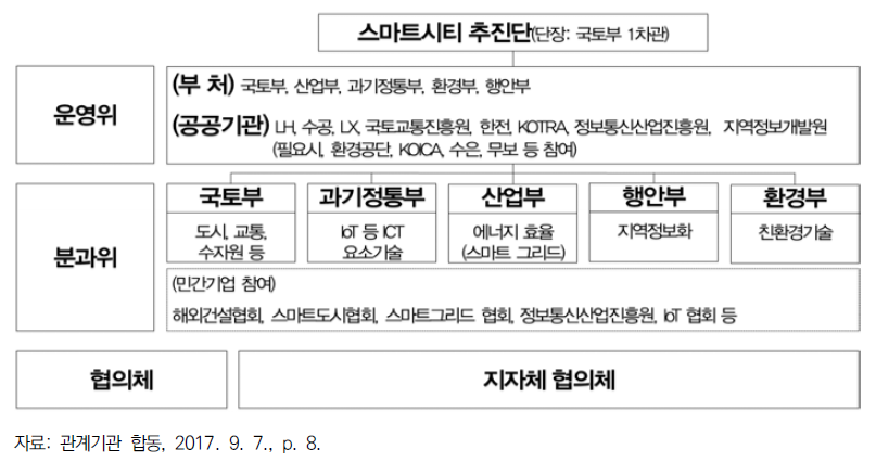 스마트시티 추진단 조직도