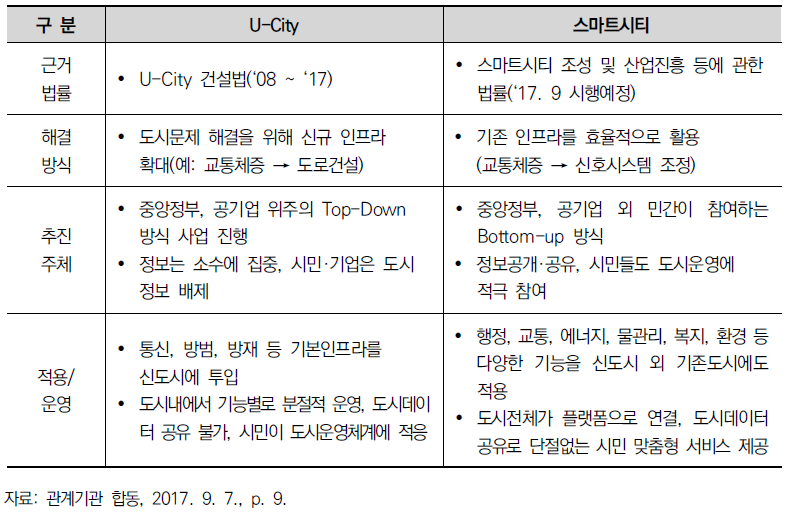 U-City와 스마트시티의 차이