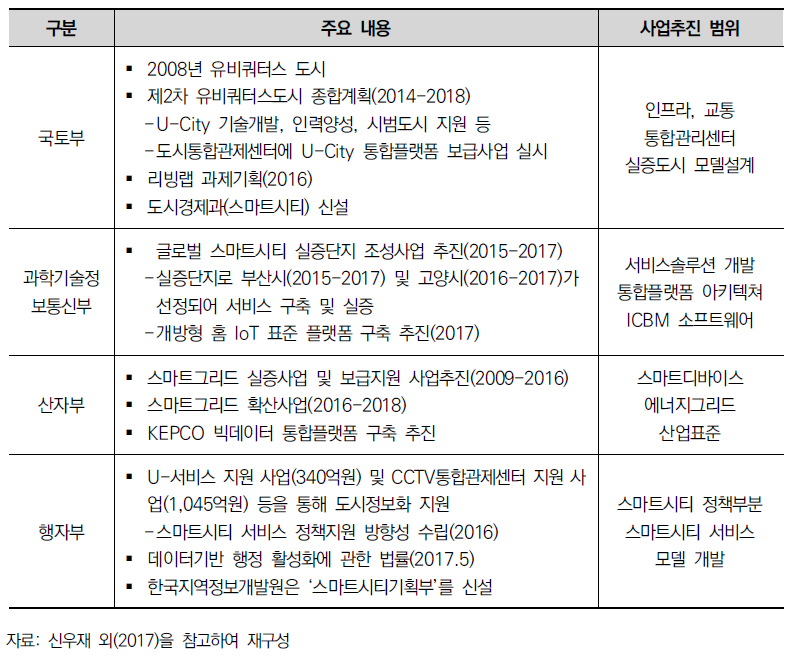 정부 부처별 스마트시티 정책 관련 주요 내용 및 사업추진 범위