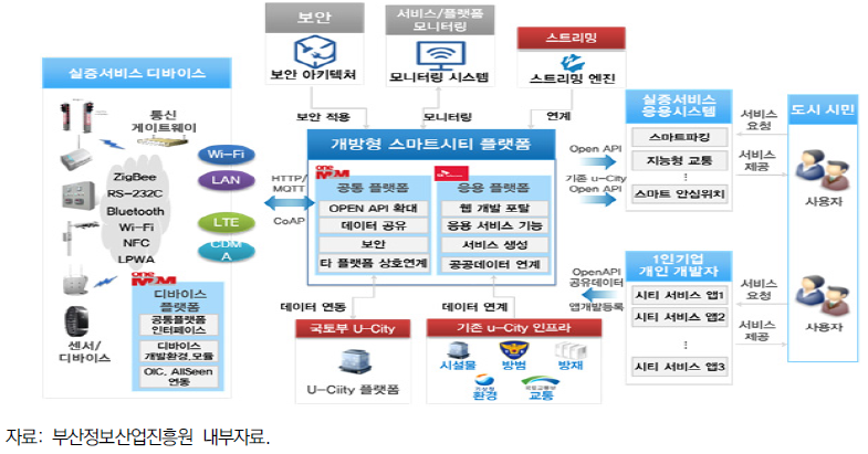 개방형 스마트시티 플랫폼 구조