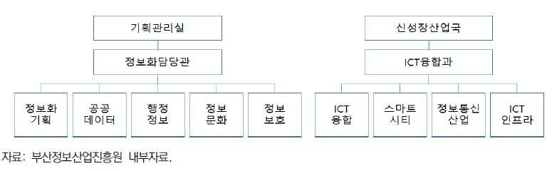 부산시 정보화 담당 부서 조직도