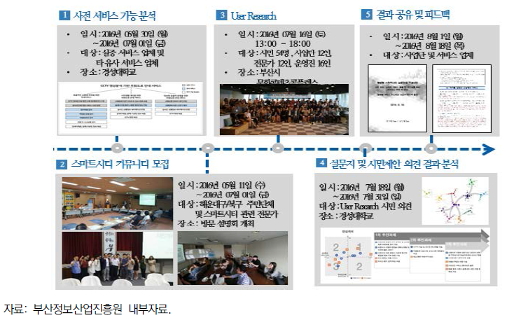 글로벌 스마트시티 실증단지 시민커뮤니티 활동