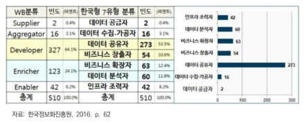 World Bank의 유형 분류와 한국정보화진흥원의 유형 분류