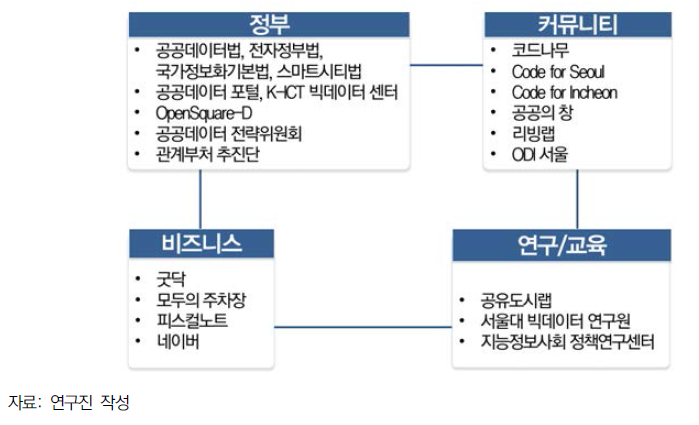 한국의 공공데이터 생태계
