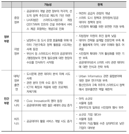 데이터 기반 도시혁신 관점에서 가능성과 한계