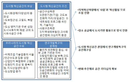 연구요점과 도시형 혁신공간 정책 방향