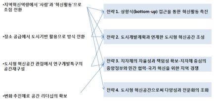 도시형 혁신공간 정책 방향과 전략