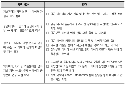 데이터 기반 도시혁신의 정책방향과 전략