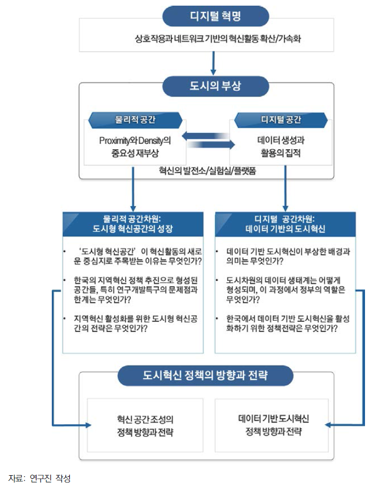 연구 틀