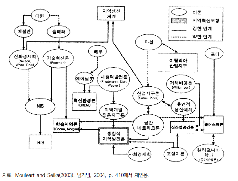 지역혁신체계론의 발전