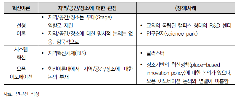 혁신이론과 지역