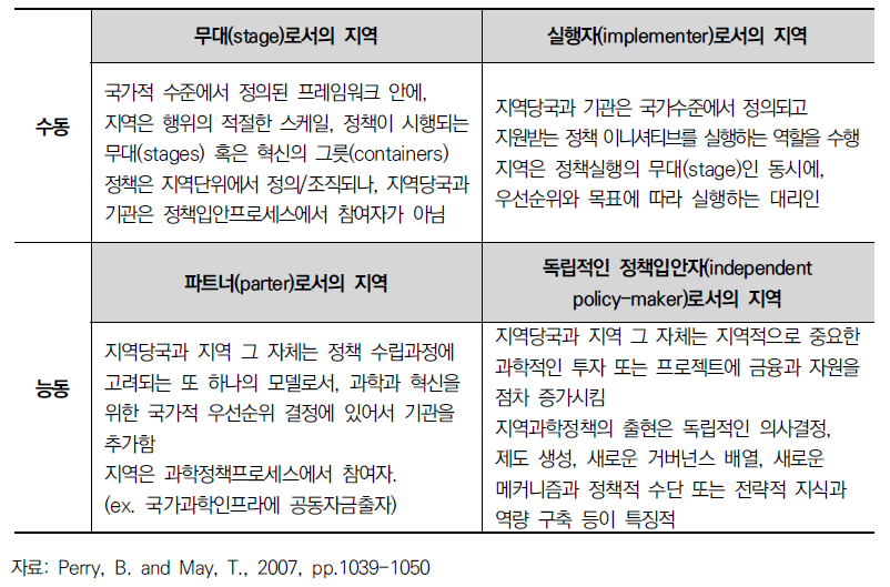 과학기술정책에서 지역의 역할